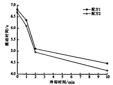 PVC流動性差怎么辦？來看看時間溫度對于物料的影響吧